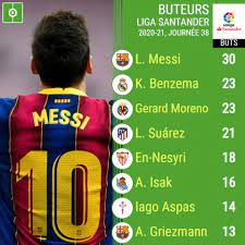 Check spelling or type a new query. Le Classement Final Des Meilleurs Buteurs De La Liga 2020 21
