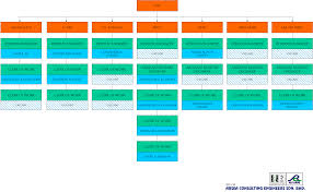 News Board Circular Arsea Organization Chart 2011 01