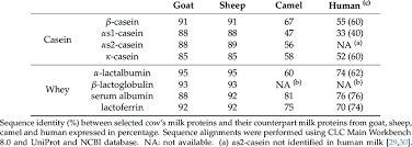 People may not be able to absorb as much of. Amino Acid Sequence Identity Between Cow S And Goat Sheep Camel And Download Table