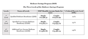 To qualify for a medicare savings program (msp), you must meet your state's income and asset limits. Medicare Savings Program Msp Western Connecticut Area Agency On Aging