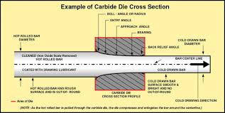 The Cold Drawing Process For Steel Bars And Wire