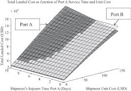 Ama bu şirin yüzümün altında bir şeytan da yatıyor olabilirdi. The Strategic Design Of Port Services Based On A Total Landed Cost Approach Emerald Insight