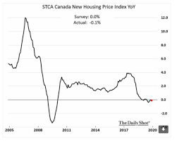 These 20 housing crash factors will leave the housing market vulnerable to a big correction and a slide that cascades into a full blown real estate market crash. Kean Birch On Twitter I Made A Bold Prediction That Canadian House Prices Would Crash In 2020 Or 2021 Https T Co Qhjyycou57