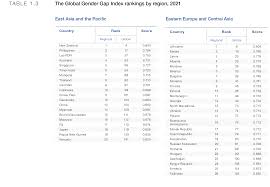 Hause do momentro angolano d 2021 / s98fbsyedagezm. 1 Benchmarking Gender Gaps Findings From The Global Gender Gap Index 2021 Global Gender Gap Report 2021 Foro Economico Mundial
