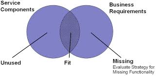 A gap analysis helps small business owners improve and optimize their business. Service Component Fit Gap Analysis Download Scientific Diagram
