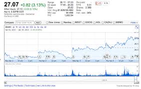 By moving the start and end of the timeframe in the bottom panel you can see both the current and the historical price movements of the instrument. The Stock Market Smiles On Facebook Home With Fb Share Price Up More Than 3 After Launch Event Techcrunch