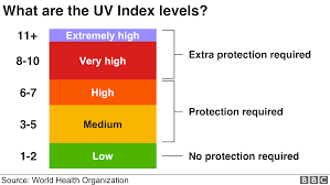 The uv index is a measure to help you determine the effects of the sun on outdoor activities. Uk Weather What Is The Uv Index And Why Could It Break Uk Records Bbc News