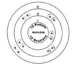 This Is The Magnesium 24 Isotope It Has 12 Neutrons And 12 Protons The Other Two Most Popular Isotopes Are Magnesium 25 Which Has 13 Neutrons And 12 Prot Atomo