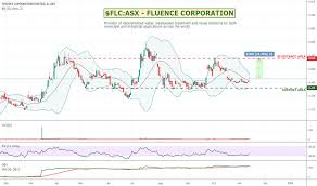 Flc Stock Price And Chart Asx Flc Tradingview