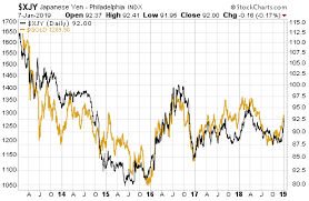 Japanese Yen And Gold Safe Haven Trades Investing Com