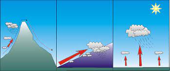 File Rainfall Three Types Png Types Of Rainfall Rainfall Geography