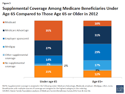 Medicares Role For People Under Age 65 With Disabilities