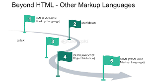 Image result for Computers Data Formats Markup Languages C-HTML