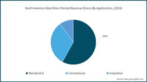 North America Steel Door Market Share ...