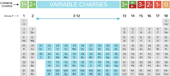 naming monatomic ions and ionic compounds article khan