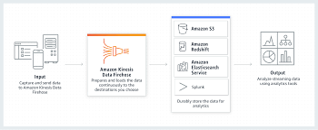 Few streams on watchespn.com are completely free. Amazon Kinesis Data Firehose Streaming Data Pipeline Amazon Web Services