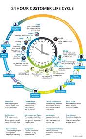 24 Hours Customer Life Cycle Life Cycles