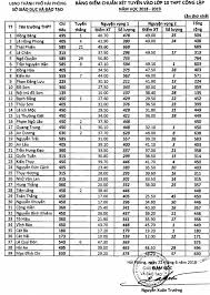 Click link download sách tại đây. Ä'iá»ƒm Chuáº©n Lá»›p 10 NÄƒm 2021 Háº£i Phong Cac TrÆ°á»ng Cong Láº­p Va TrÆ°á»ng Chuyen