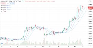 Bitcoin appears to have bottomed out, giving way for gains towards $12,000. Bitcoin Trend Analysis Here S Why 18 750 Isn T Coming Next Week Cryptopolitan