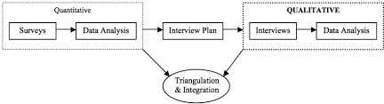 Sequential Explanatory Mixed Methods Design Emphasis On The Download Scientific Diagram