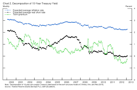 federal reserve board long term interest rates