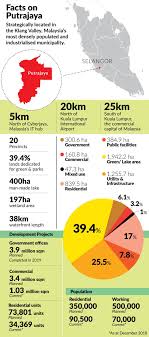 Explore its profile, certifications, projects, staff, awards and more. Charting Putrajaya S Growth The Star