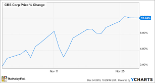 Why Cbs Stock Rose 12 Last Month The Motley Fool