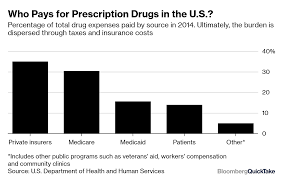 Drug Prices Bloomberg