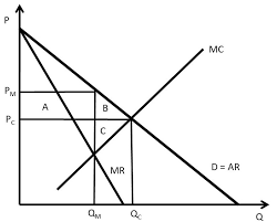 •is the product considered elastic, inelastic, or unitary elastic? Chapter 3 Monopoly And Market Power The Economics Of Food And Agricultural Markets