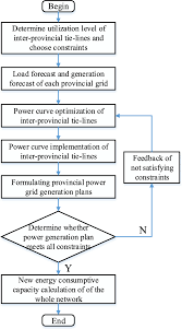 flow chart of renewable energy accommodation capacity