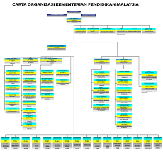Cipta carta organisasi yang profesional dengan mudah. Carta Organisasi Kementerian Pendidikan Malaysia