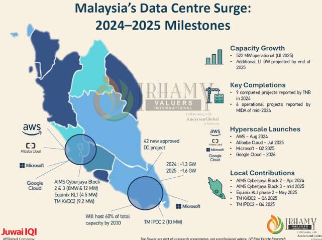 Malaysia's Data Centre Capacity Soars Towards 5 GW as Global Tech Giants  and Local Players Expand - IQI Blog