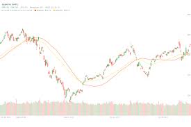 Aapl stock price chart interactive chart >. Apple Inc Aapl Stock History Chart Stock Charts Chart Aapl Stock