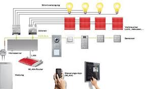 Die Richtige Technik Furs Intelligente Haus Bautipps De Intelligentes Haus Intelligente Haustechnik Elektroinstallation Haus