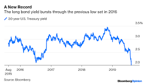 forget the yield curve the 30 year treasury yield is scary