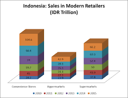 Cari lowongan kerja unilever pekalongan untuk karir dan pekerjaan anda. Https Gain Fas Usda Gov Recent 20gain 20publications Retail 20foods Jakarta Indonesia 12 22 2016 Pdf