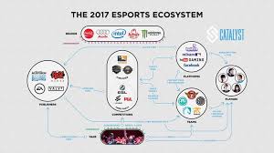 The 2017 Esports Ecosystem Explained In One Chart Starters Esports Ecosystems Game Sales