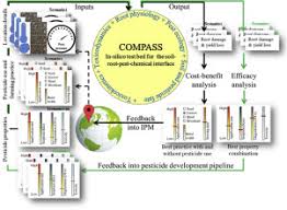 Pest analysis is a simple and widely used tool that helps you analyze the political in this article and in the video. A Knowledge Based Approach To Designing Control Strategies For Agricultural Pests Sciencedirect