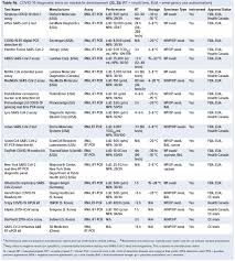 Eu/eea member states report in tessy all tests performed (i.e. Covid 19 Diagnostic Tests Production Gaps Bioprocess Internationalbioprocess International