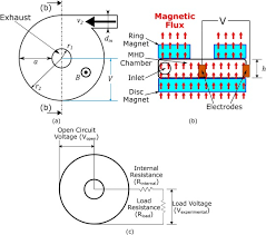 108 din constituţia româniei republicată şi al art. Alternating Current Liquid Metal Vortex Magnetohydrodynamic Generator Sciencedirect