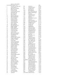 MALES 12 AND UNDER PLACE NAME OVERALL CITY TIME 1 ZACHARY RUTHERFORD 780  COCOA,EL 0.43.50 2 HUGH KNIGHT III 812 CHARLESTON,SC 0.