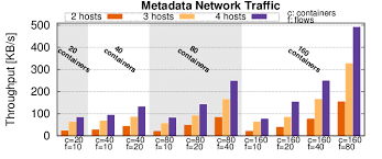 Mechanical christ by kollaps, released 03 may 2019 1. Kollaps Metadata Network Usage With An Increasing Number Of Containers Download Scientific Diagram