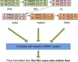 Mengapa tumbuhan perlu menyesuaikan diri dengan iklim dan perubahan musim? Meaning Preservation In Example Based Machine Translation With Structural Semantics Sciencedirect