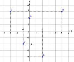 Pada tulisan ini kami ingin membagikan soal matematika kelas 8 semester 2 tentang materi koordinat kartesius. Soal Dan Pembahasan Sistem Koordinat Kartesius Tingkat Smp Sederajat Mathcyber1997