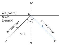 Image of diagram showing total internal reflection