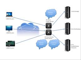 Access Gateway Licensing Demystified Citrix Blogs
