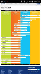 Asics Shoe Guide Running Knowledge Chart Diagram Asics