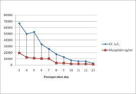 Postoperative Lab Results Of Ck And Myoglobin Download Scientific Diagram