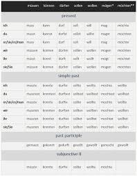 German Modal Verbs Die Modalverben Learn German Modals