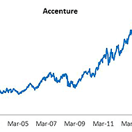 How Accenture Is Using Share Buybacks To Maximize Returns
